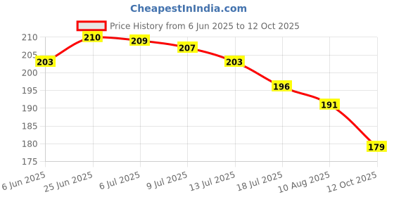 flipkart.com rtc Rent BIll 40 Pages 4 Book Rent BIll 40 Pages 4-Part Rent Bill Book rtc Price History Graph from 6 Jun 2025 to 12 Oct 2025