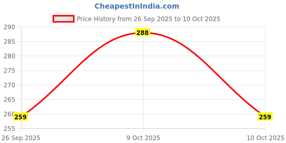 flipkart.com rtc royal trading company Jutis For Women rtc royal trading company Price History Graph from 26 Sep 2025 to 10 Oct 2025
