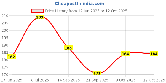 flipkart.com rtc staff attendance register 4 NO staff attendance register / Daily Attendance Register 100 Pages 1-Part Staff Attendance Register rtc Price History Graph from 17 Jun 2025 to 12 Oct 2025