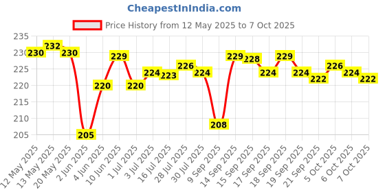 flipkart.com RTD MI REDMI 8 Back Panel Price History Graph from 12 May 2025 to 7 Oct 2025