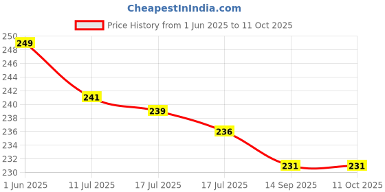 flipkart.com RTD XIAOMI REDMI 8 Back Panel Price History Graph from 1 Jun 2025 to 11 Oct 2025