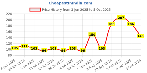 flipkart.com Rtdesigns RT-SP01-LIGHT GREY Silk Blend Petticoat Price History Graph from 3 Jun 2025 to 5 Oct 2025