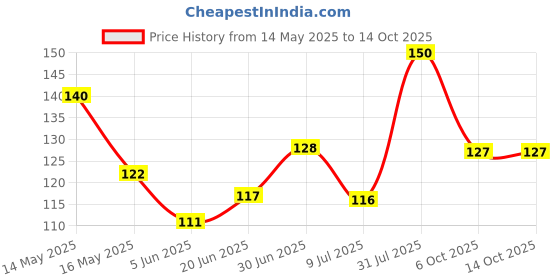 flipkart.com Rtdesigns RT-SP10-PEACH Satin Blend Petticoat Price History Graph from 14 May 2025 to 13 Oct 2025