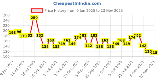 flipkart.com rtenter Oil & Vinegar Set Plastic rtenter Price History Graph from 9 Jun 2025 to 23 Nov 2025