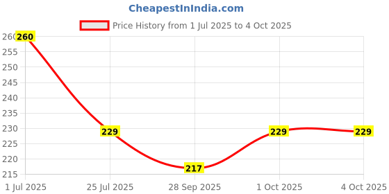 flipkart.com rtenterprise Pack Of 2 Pair Shoes Sole For Men, Insole For Shoes Women, Gel Insole For Men Supporter rtenterprise Price History Graph from 1 Jul 2025 to 4 Oct 2025