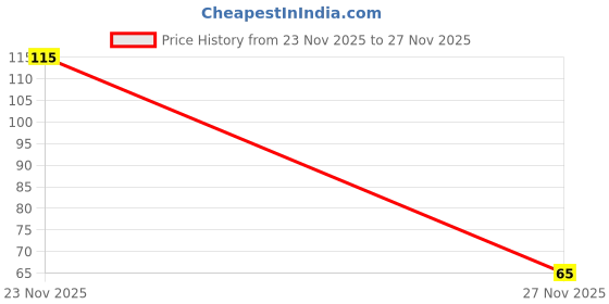 flipkart.com rtenterprise Polycotton Bathroom Mat rtenterprise Price History Graph from 23 Nov 2025 to 27 Nov 2025