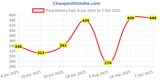 flipkart.com rtenterprise Stainless Steel 12 in 1 Chef Cooking Net Basket for Deep Fry, Boiling, Steam Storage Basket rtenterprise Price History Graph from 6 Jun 2025 to 7 Oct 2025
