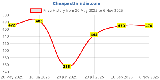 flipkart.com rtex Egg Boiler boils up to 7 Eggs to Perfection for Each time Chicken Cooker Stopped Automatically When Eggs are Cooked Done 1 Pc egg bboiler-54625 Egg Cooker rtex Price History Graph from 20 May 2025 to 5 Nov 2025