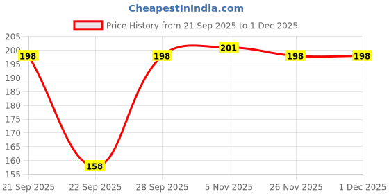 flipkart.com RTGLOBAL LADIES COTTON HANDKERCHIEF ["Multicolor"] Handkerchief Price History Graph from 21 Sep 2025 to 1 Dec 2025