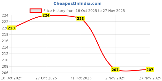 flipkart.com RTGLOBAL TOWEL HANKIES ["Multicolor"] Handkerchief Price History Graph from 16 Oct 2025 to 27 Nov 2025