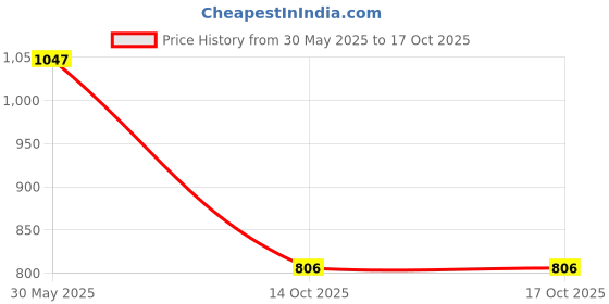 flipkart.com jqr RTGS PLUS Sports shoes, Walking, Lightweight, Trekking, Stylish Running Shoes For Men jqr Price History Graph from 30 May 2025 to 16 Oct 2025