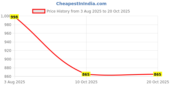 flipkart.com jqr RTGS PLUS Sports shoes, Walking, Lightweight, Trekking, Stylish Running Shoes For Men jqr Price History Graph from 3 Aug 2025 to 20 Oct 2025