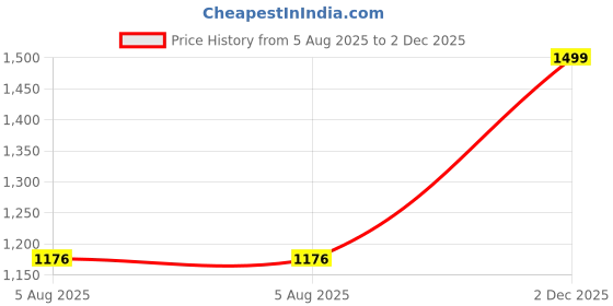 flipkart.com jqr RTGS Sports shoes, Walking, Trendy, Lightweight, Stylish Running Shoes For Men jqr Price History Graph from 5 Aug 2025 to 2 Dec 2025