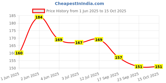 flipkart.com rtm #29805 Knitting Pin rtm Price History Graph from 1 Jun 2025 to 15 Oct 2025