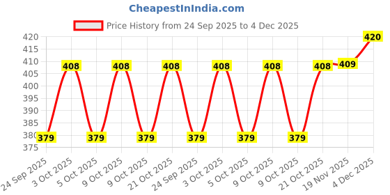 flipkart.com rtm 32MM Food Grade Rubber Ball rtm Price History Graph from 24 Sep 2025 to 4 Dec 2025