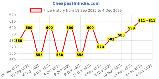 flipkart.com rtm 40MM Food Grade Rubber Ball rtm Price History Graph from 18 Sep 2025 to 3 Dec 2025