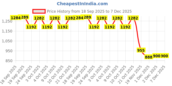 flipkart.com rtm 50MM Food Grade Rubber Ball rtm Price History Graph from 18 Sep 2025 to 7 Dec 2025