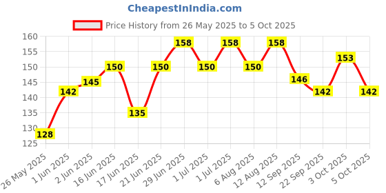 flipkart.com rtm #6968 Multicolor Nickel Invisible Zipper rtm Price History Graph from 26 May 2025 to 5 Oct 2025