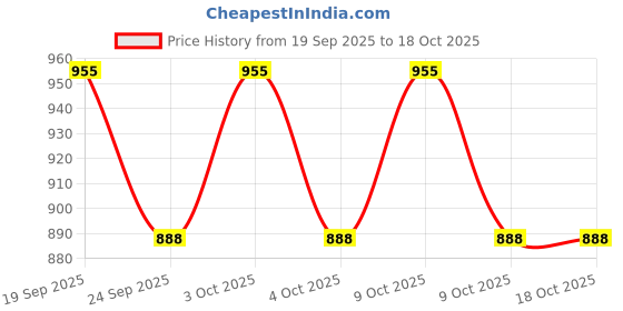 flipkart.com rtm Air Lock Rubber Sleeve 150mm ( Pack of20 Pcs) rtm Price History Graph from 19 Sep 2025 to 18 Oct 2025