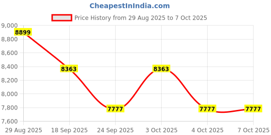 flipkart.com rtm ANTI VIBRATION MOUNTING PAD 10 pcs rtm Price History Graph from 29 Aug 2025 to 7 Oct 2025