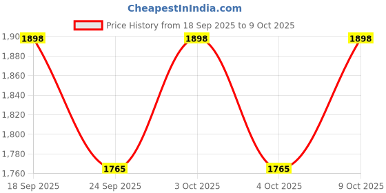 flipkart.com rtm Anti vibration mounting pad 110*125 rtm Price History Graph from 18 Sep 2025 to 9 Oct 2025