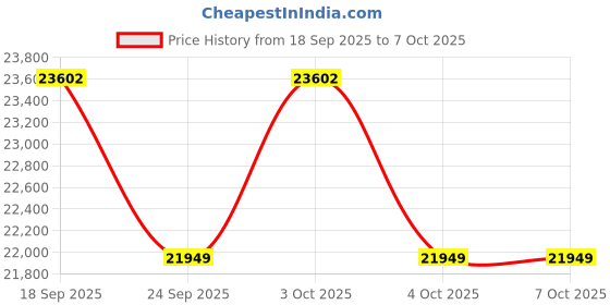 flipkart.com rtm Classifier Sleeve 150'100'125 rtm Price History Graph from 18 Sep 2025 to 7 Oct 2025