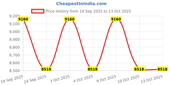 flipkart.com rtm De Stonner Sleeve Bag 150*265 ( Pack of 20 Pcs) rtm Price History Graph from 19 Sep 2025 to 13 Oct 2025