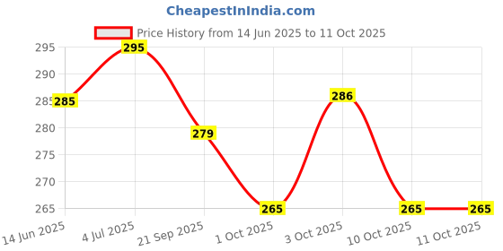 flipkart.com rtm GOLD TAILORING SCISSOR Scissors rtm Price History Graph from 14 Jun 2025 to 11 Oct 2025