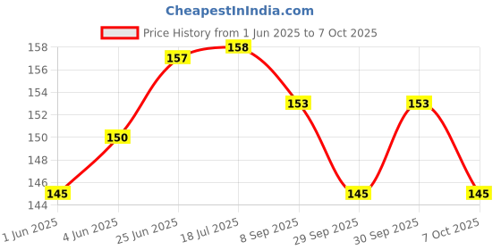 flipkart.com rtm GOLD Thread rtm Price History Graph from 1 Jun 2025 to 7 Oct 2025