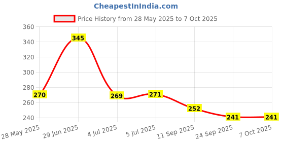 flipkart.com rtm MULTICOLOUR Thread rtm Price History Graph from 28 May 2025 to 6 Oct 2025