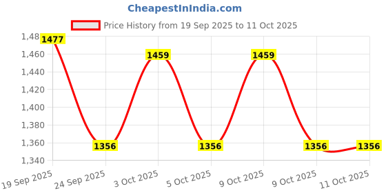 flipkart.com rtm Rubber Ring Small 100mm rtm Price History Graph from 19 Sep 2025 to 9 Oct 2025
