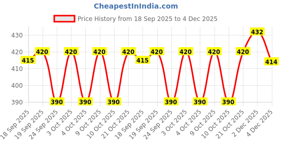 flipkart.com rtm Rubber Ring Small 100mm ( Pack of 20 Pcs) rtm Price History Graph from 18 Sep 2025 to 4 Dec 2025