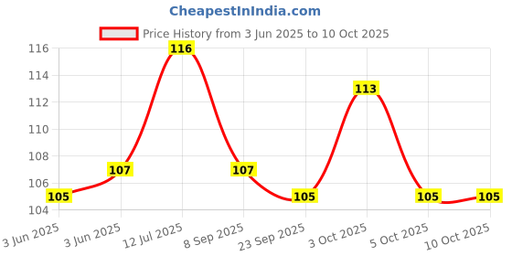 flipkart.com rtm Seam Ripper - Stitch Opener Seam Ripper rtm Price History Graph from 3 Jun 2025 to 5 Oct 2025