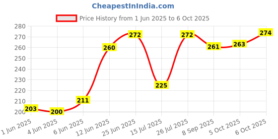 flipkart.com rtm TAILORING MASTER SCISSOR Scissors rtm Price History Graph from 1 Jun 2025 to 6 Oct 2025