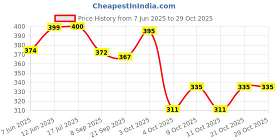 flipkart.com rtnahsij Rtn multi-colour light weight soft Ball with rattle sound - 18 inch- 10 mm rtnahsij Price History Graph from 7 Jun 2025 to 29 Oct 2025