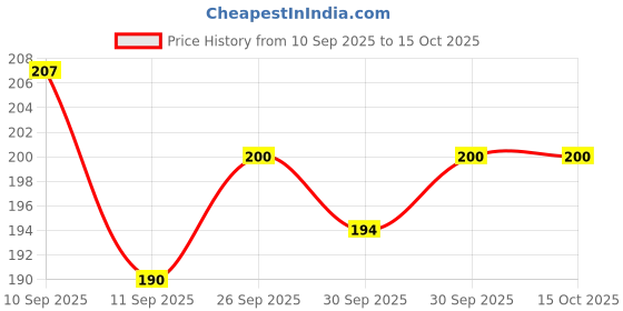 flipkart.com RTN Present Back Camera Lens Ring Guard Protector for VIVO Y400 Pro 5G, vivo Y400 Pro 5G Price History Graph from 10 Sep 2025 to 14 Oct 2025