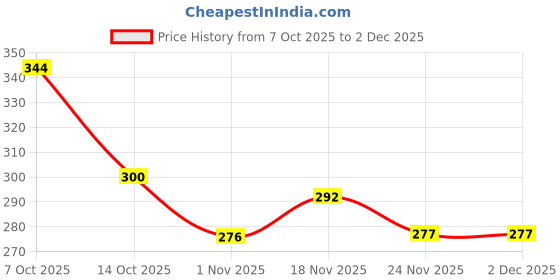flipkart.com rtq fashion 12 par rgb light Disco Ball Set rtq fashion Price History Graph from 7 Oct 2025 to 30 Nov 2025