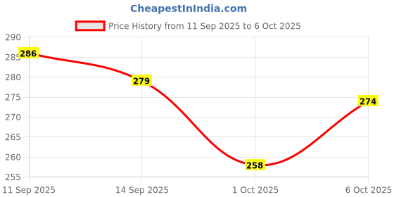 flipkart.com rtq fashion 400 LEDs 50 m Multicolor Color Changing, Flickering String Rice Lights rtq fashion Price History Graph from 11 Sep 2025 to 6 Oct 2025