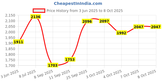 flipkart.com moxzilla RTR160/200 4V Crash Guard Red moxzilla Price History Graph from 3 Jun 2025 to 8 Oct 2025