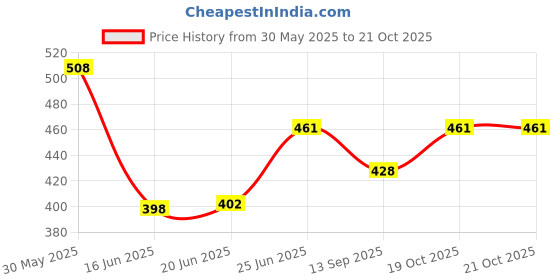 flipkart.com rtraders Volleyball - Size: 4 (Pack of 1, Blue, Yellow) Volleyball - Size: 5 rtraders Price History Graph from 30 May 2025 to 21 Oct 2025