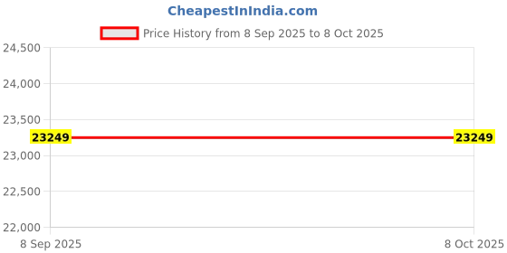 flipkart.com rts evergreen Cold Pressed Oil Extraction Machine 600 W Food Processor rts evergreen Price History Graph from 8 Sep 2025 to 8 Oct 2025