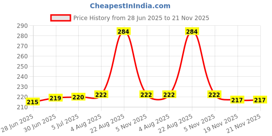 flipkart.com RTT HYBRID SIM Sim Adapter Price History Graph from 28 Jun 2025 to 21 Nov 2025