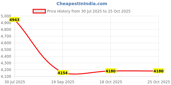 flipkart.com induscan RTT-Silver-01 Matte Trivet induscan Price History Graph from 30 Jul 2025 to 25 Oct 2025
