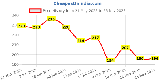 flipkart.com rturo 3 Layer 7cm Height Increase insole Shoes Pad Air Cushion for men & women Insole rturo Price History Graph from 21 May 2025 to 26 Nov 2025