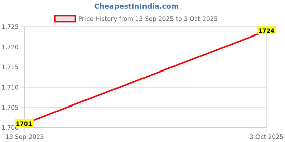 flipkart.com rtw collections Mechanix Robotix - 3 -Series, Made From High Quality Steel And Plastic Stem Educational Engineering Set For Kids (Multicolor) rtw collections Price History Graph from 13 Sep 2025 to 3 Oct 2025