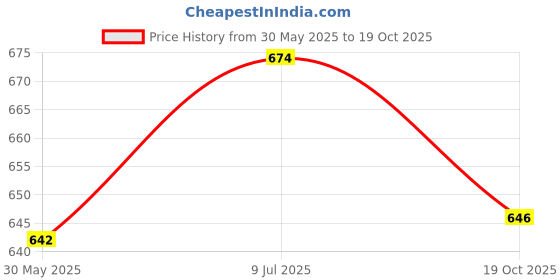 flipkart.com rty Adjustable Red Colour Quad Shoe Roller Skates For Boys And Girls. Quad Roller Skates - Size 5-11 UK rty Price History Graph from 30 May 2025 to 19 Oct 2025
