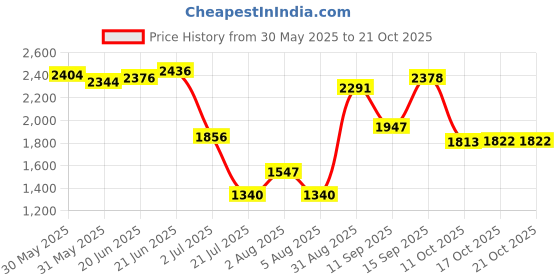 flipkart.com rudra ss RU3005 NEW - 2.5L Stainless Steel Luxuria Tea Container Tea Urn rudra ss Price History Graph from 30 May 2025 to 21 Oct 2025