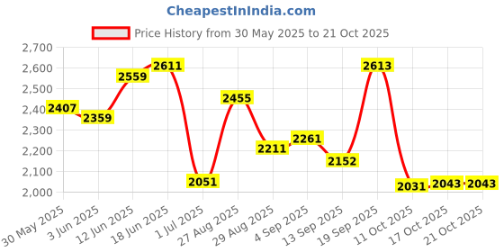 flipkart.com rudra ss RU3006-5L Coffee Pot Container/Urn|Kettle with Tap, Hot & Cold |Dispenser Jar| Tea Urn rudra ss Price History Graph from 30 May 2025 to 21 Oct 2025