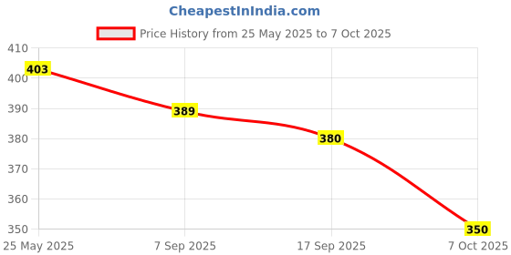 flipkart.com rua collection Embroidered, Self Design Kurta, Trouser/Pant & Dupatta Set rua collection Price History Graph from 25 May 2025 to 6 Oct 2025