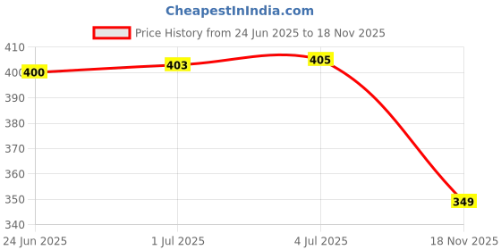 flipkart.com rua collection Embroidered, Self Design Kurta, Trouser/Pant & Dupatta Set rua collection Price History Graph from 24 Jun 2025 to 18 Nov 2025